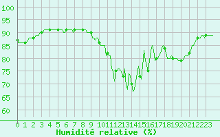 Courbe de l'humidit relative pour Voinmont (54)