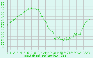 Courbe de l'humidit relative pour Ciudad Real (Esp)