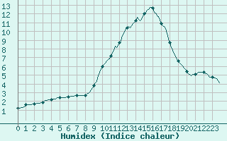 Courbe de l'humidex pour Recoubeau (26)