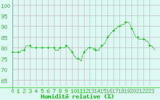 Courbe de l'humidit relative pour Gruissan (11)