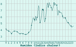 Courbe de l'humidex pour Bois-de-Villers (Be)