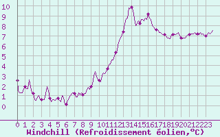 Courbe du refroidissement olien pour Valleroy (54)