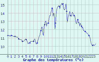 Courbe de tempratures pour Bannalec (29)