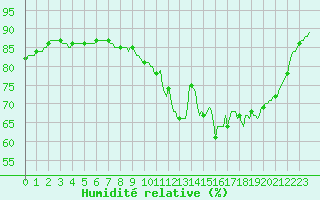 Courbe de l'humidit relative pour Breuillet (17)