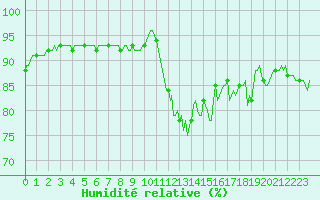Courbe de l'humidit relative pour Saint-Brevin (44)