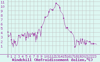 Courbe du refroidissement olien pour Engins (38)