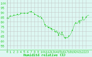 Courbe de l'humidit relative pour Bois-de-Villers (Be)