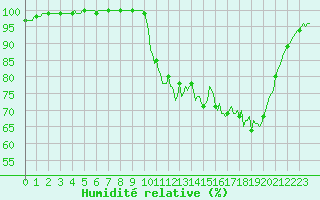 Courbe de l'humidit relative pour Lobbes (Be)