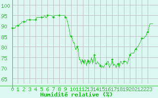 Courbe de l'humidit relative pour Bannalec (29)