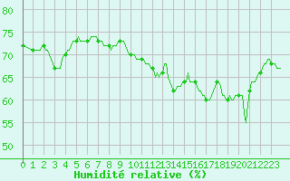 Courbe de l'humidit relative pour Narbonne-Ouest (11)