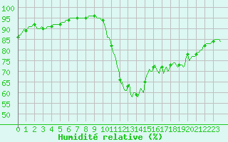 Courbe de l'humidit relative pour Amiens - Dury (80)