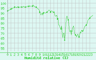 Courbe de l'humidit relative pour Lignerolles (03)