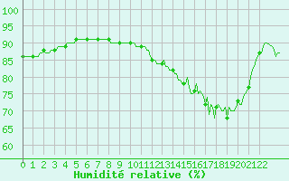 Courbe de l'humidit relative pour Dourgne - En Galis (81)