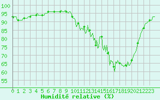 Courbe de l'humidit relative pour Jarnages (23)