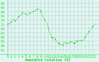 Courbe de l'humidit relative pour La Poblachuela (Esp)
