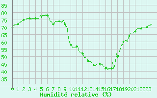 Courbe de l'humidit relative pour Pinsot (38)