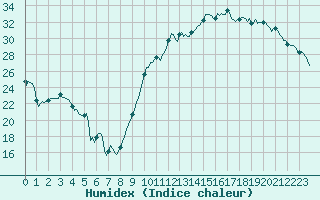 Courbe de l'humidex pour Carrion de Calatrava (Esp)