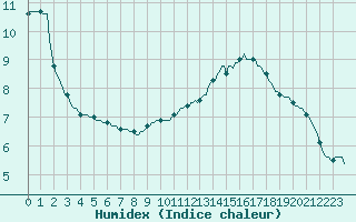 Courbe de l'humidex pour Dounoux (88)