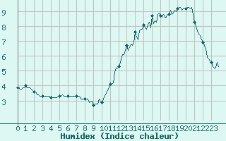 Courbe de l'humidex pour Aytr-Plage (17)
