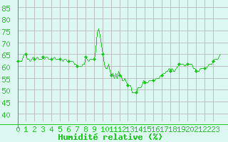Courbe de l'humidit relative pour La Foux d'Allos (04)