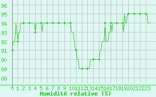 Courbe de l'humidit relative pour Aytr-Plage (17)
