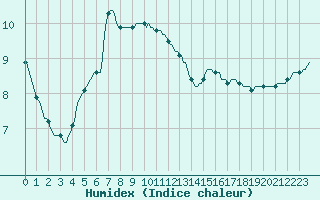 Courbe de l'humidex pour Saint-Cyprien (66)