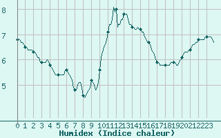 Courbe de l'humidex pour Brugge (Be)