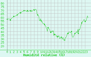 Courbe de l'humidit relative pour Gap-Sud (05)