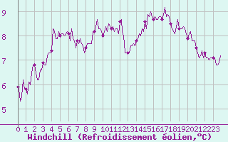 Courbe du refroidissement olien pour Montrodat (48)