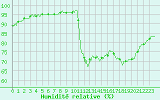 Courbe de l'humidit relative pour Mazinghem (62)