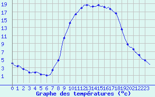 Courbe de tempratures pour Puissalicon (34)