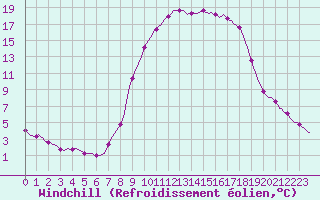 Courbe du refroidissement olien pour Puissalicon (34)