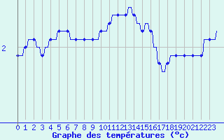 Courbe de tempratures pour Sandillon (45)