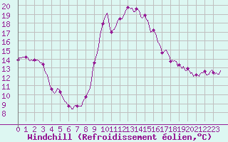 Courbe du refroidissement olien pour Grasque (13)
