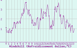 Courbe du refroidissement olien pour Castres-Nord (81)