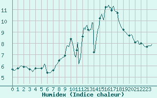 Courbe de l'humidex pour Herserange (54)