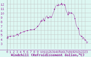 Courbe du refroidissement olien pour Sant Quint - La Boria (Esp)