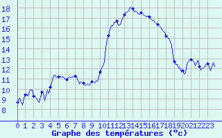 Courbe de tempratures pour Herhet (Be)
