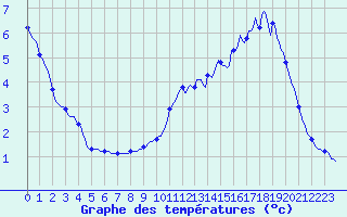 Courbe de tempratures pour Villarzel (Sw)