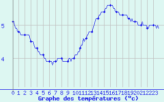 Courbe de tempratures pour Renwez (08)