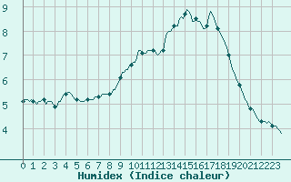 Courbe de l'humidex pour Quimperl (29)