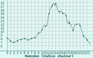 Courbe de l'humidex pour Recoubeau (26)