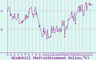 Courbe du refroidissement olien pour Sivry-Rance (Be)
