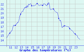 Courbe de tempratures pour Chaumont-Semoutiers (52)