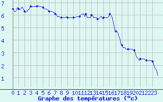 Courbe de tempratures pour Avril (54)