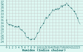 Courbe de l'humidex pour Jan (Esp)