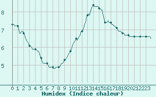 Courbe de l'humidex pour Saint-Amans (48)