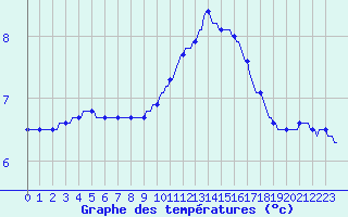 Courbe de tempratures pour Charleville-Mzires / Mohon (08)