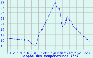 Courbe de tempratures pour Sisteron (04)