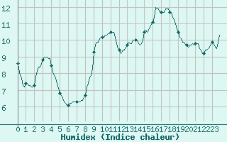 Courbe de l'humidex pour Gros-Rderching (57)